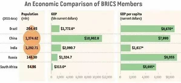 金砖四国gdp(2)