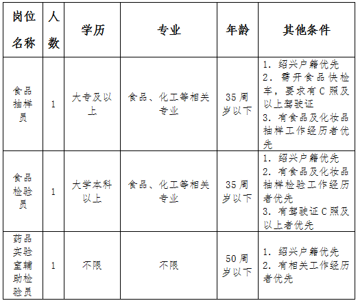 药检招聘_云南省省级职工住房资金管理中心2018年招聘公告(3)