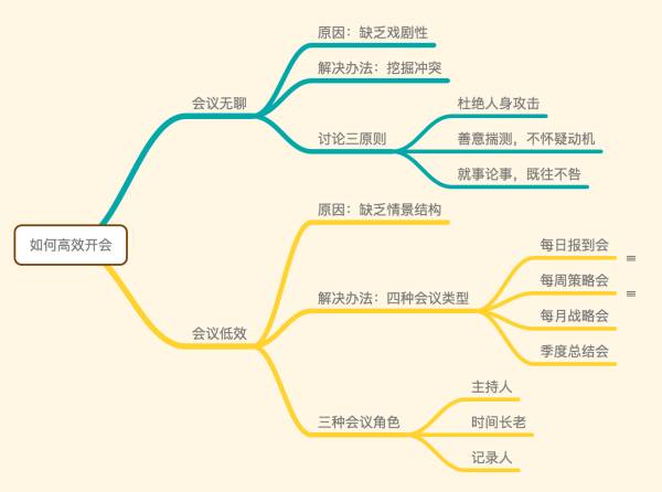 为了表明会议的高效,简洁,在此我用一张思维导图来进行说明!