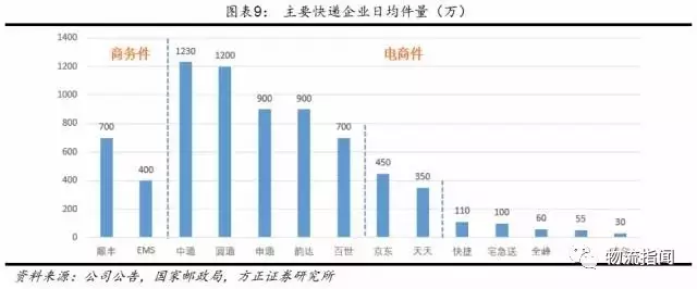 起底快递巨头:从数据看运营,圆通,申通,中通,韵达谁能