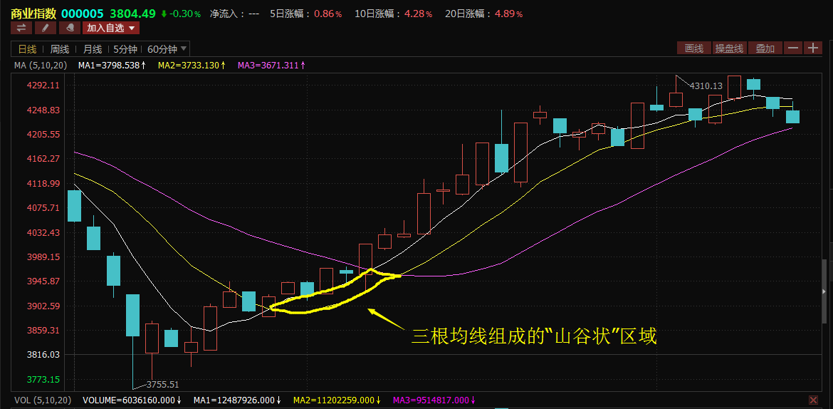 均线系列6:金山谷,三均线淘金诀窍!