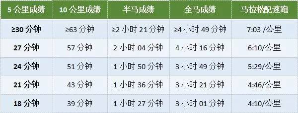 不同水平跑者马拉松配速跑参考配速