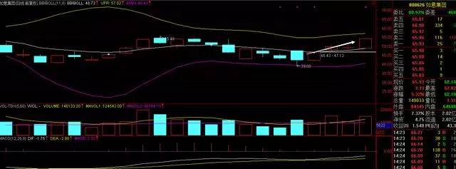 boll指标实战技巧讲解,买卖点看得一清二楚!