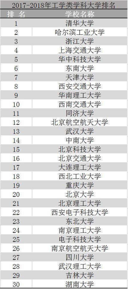 工科类大学排行榜,哪所大学才是真正的工科王者!