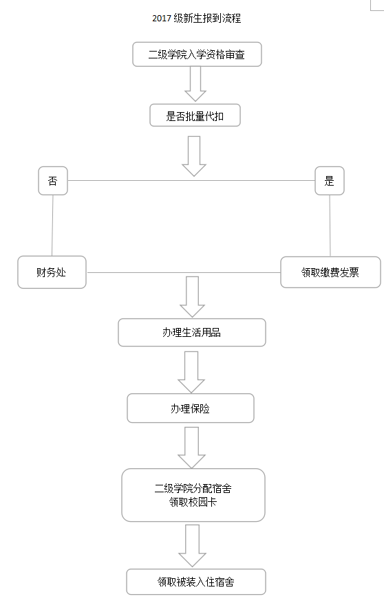 权威发布丨九院新生入学报到流程漫画版