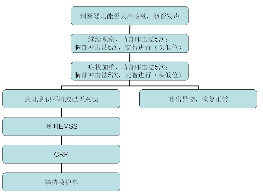 与死神赛跑儿童气道异物梗阻的家庭处理方法