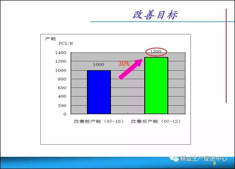 产能提升改善报告范例(附免费ppt下载)