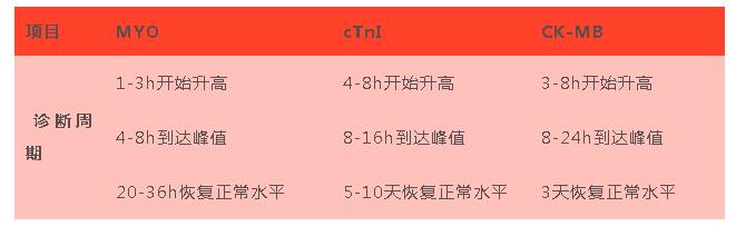 在心肌受损(急性心肌梗死)时释放到血液中的心肌蛋白标志物; 肌酸激酶