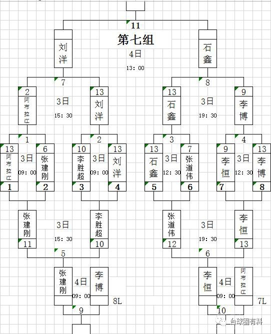 第二阶段80→40限时140分钟抢13双败淘汰赛第一阶段限时100分钟抢9