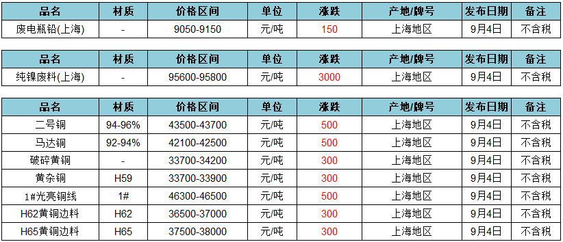 【废旧金属价格】9月4日上海废旧金属价格市场行情