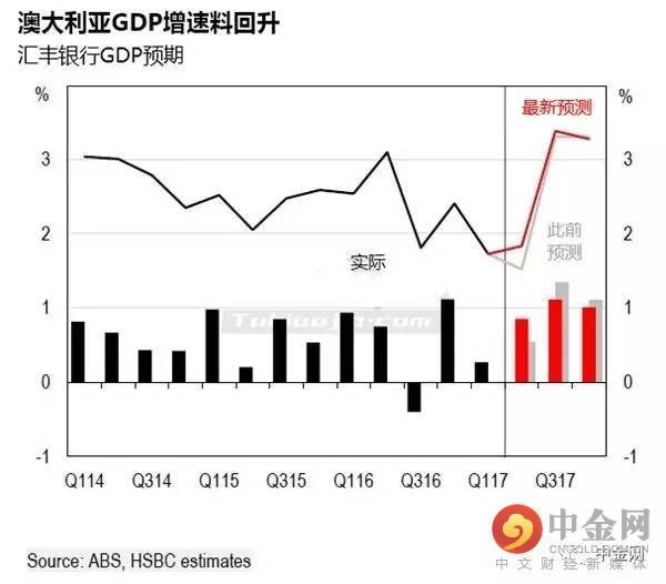 gdp年化季率初值