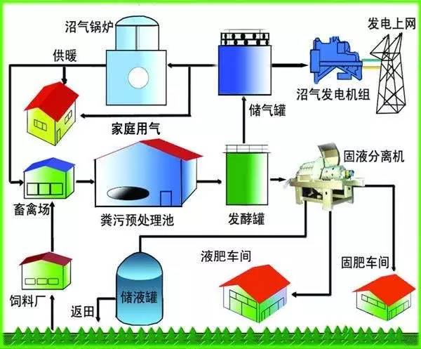 3年内,力争200县整县粪污90%资源利用!