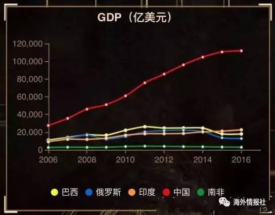 金砖五国gdp_焦炭期货4月大商所上市