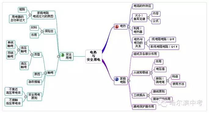 最全的初中物理思维导图 有图有思路,别让孩子错过啦!