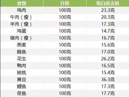 不同食物的蛋白质含量,看了下面的表格你就清楚该怎么吃啦!