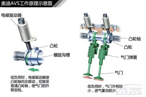 奥迪的avs可变气门升程系统,主要通过切换凸轮轴上两组高度不同的