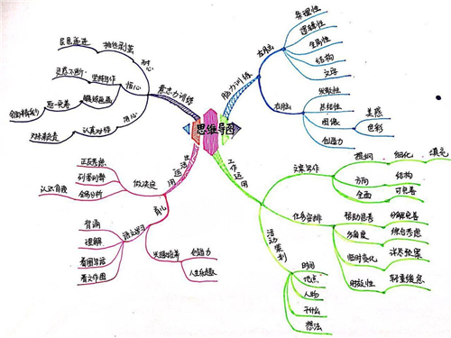 画流程图用什么软件,思维导图用在什么地方最合适