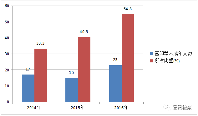 富阳历年人口_富阳ktv男女龌龊图片(2)