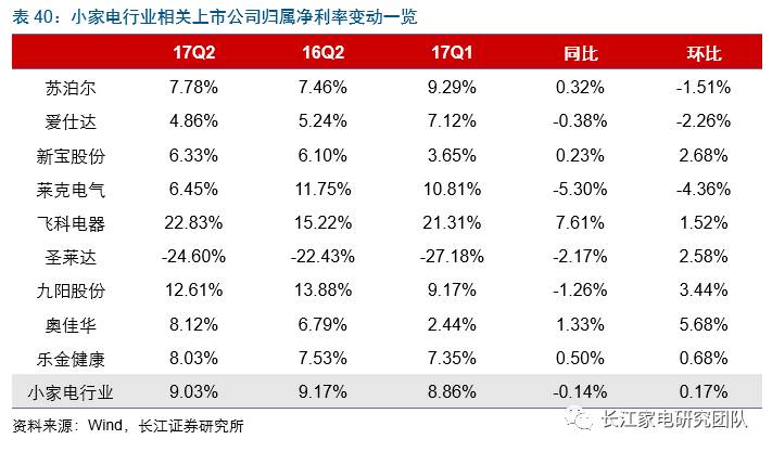 小家电行业增速gdp_小家电创意设计(3)