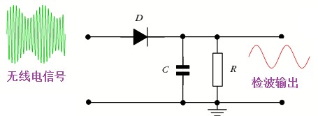 应用如下图所示: 检波二极管的主要作用是把高频信号中的低频信号检出
