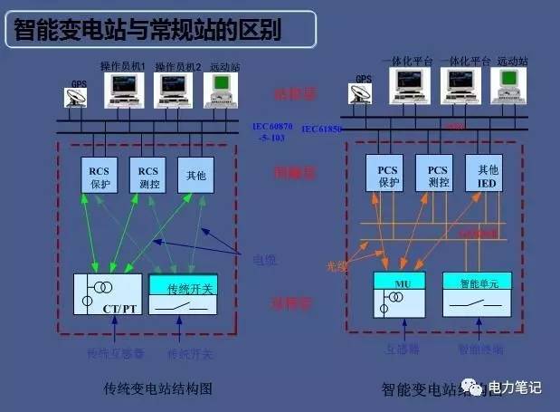 讲解智能变电站网络结构