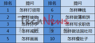 人们喜欢用百度谷歌搜什么？真相令人吃惊