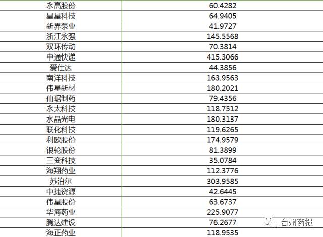 台州市路桥区gdp是多少_2020年度台州各县市区GDP排名揭晓,临海排在(2)