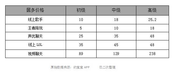 筛选的条件包括"性别,等级标签,价格",智能推荐是系统推荐的优质陪玩