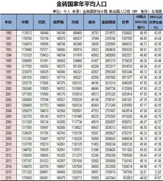 金砖国家人均gdp(3)