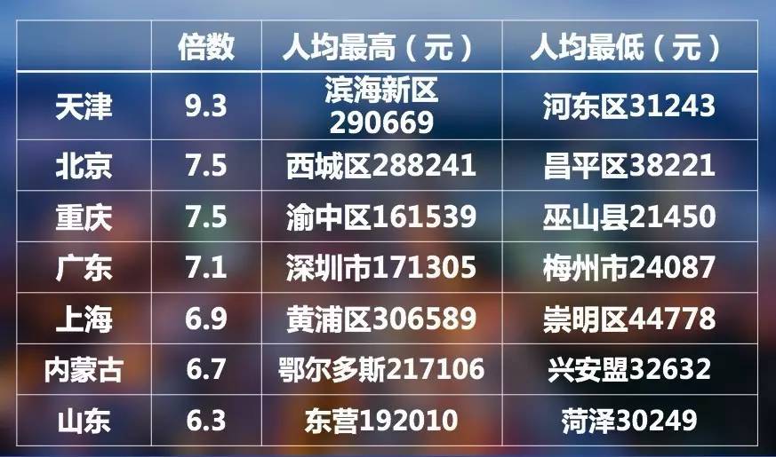 2021中国各省市人均GDP_七普 后结合各省市第一季度GDP情况,来看看今年一季度人均GDP