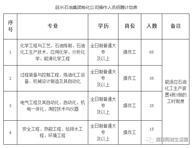 ●延长石油集团炼化公司招聘公告