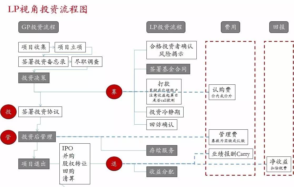 来源:海银财富研究部:lp视角投资流程图