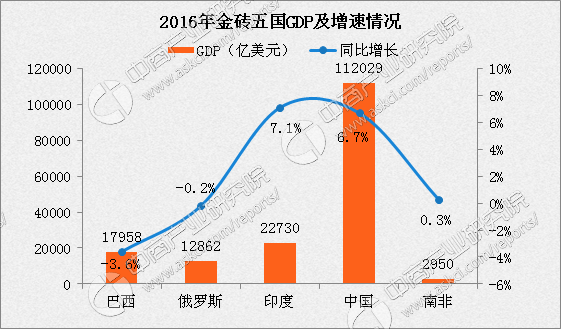 中国人均gdp巴西(3)