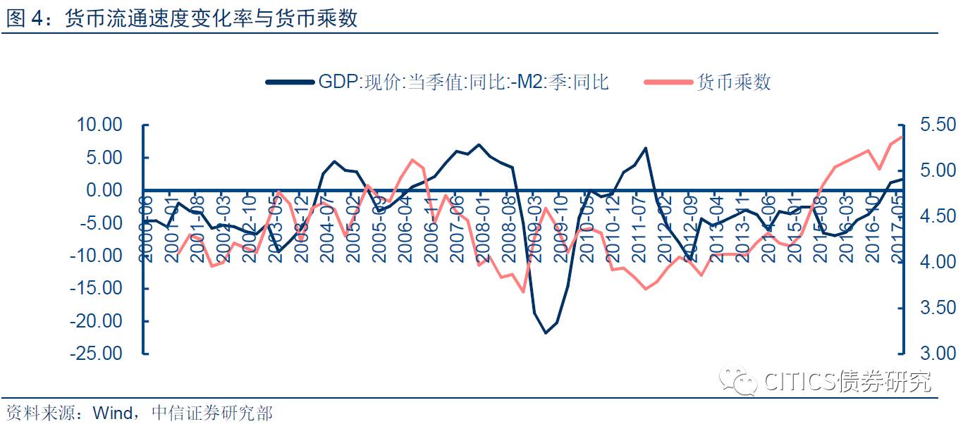 货币流通速度跟gdp的关系_数字货币图片