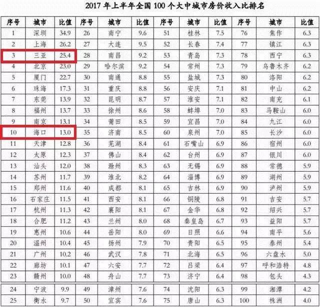 海南gdp前十城市_南方碾压北方 南方上市公司总市值两倍于北方 多出3个深圳4个上海12个广州(3)