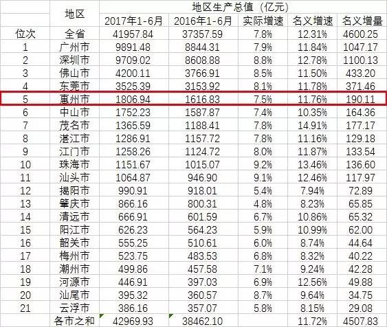 重庆各区县gdp排名2019_一季度重庆各区县GDP排名,总量第一的这个区竟出现负增长