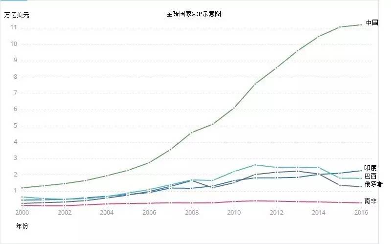 金砖五国人口增长最快的国家_金砖五国(2)