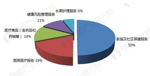 美国大健康产业长盛不衰 给我们的启发是什么