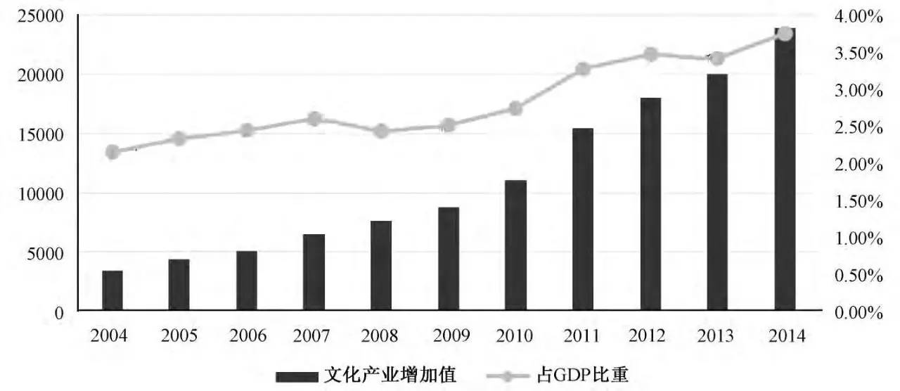 中国文化产业占gdp比