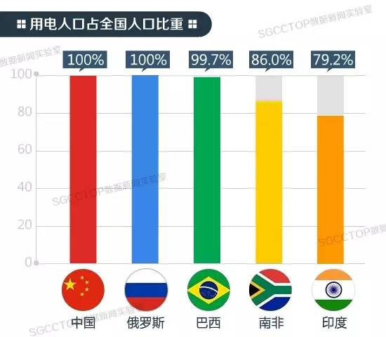 金砖五国人口_金砖五国的人口是美国的9.6倍,那GDP合计有没有超过美国呢