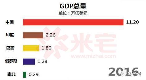 金砖五国gdp排名_金砖五国经济增速 人均GDP及人口规模对比 发展差距加大(3)