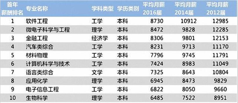 最新数据:2017本科毕业生就业薪资最高的10个