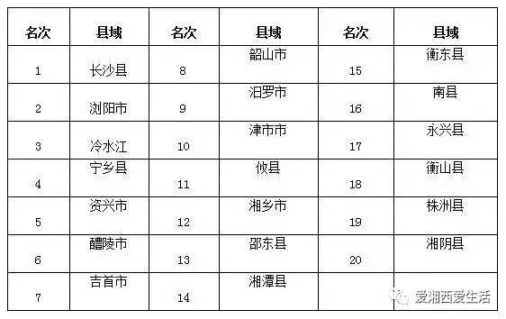 吉首2020上半年gdp各区县_湘西八大县市GDP新鲜出炉,增速最快的城市不是吉首而是...