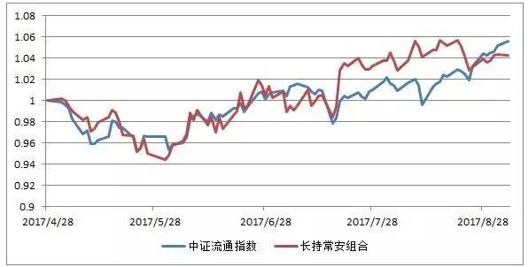 芒果体育长持常安模拟投资组合回顾(图1)