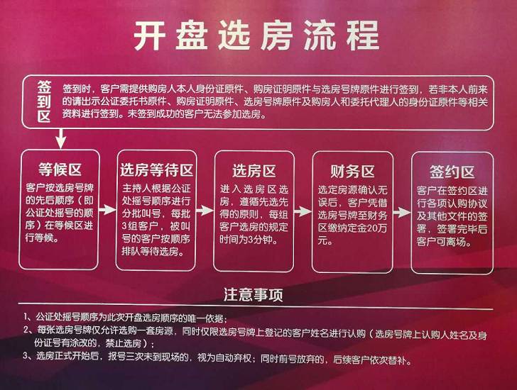 根据现场公示的开盘选房流程,每批3组客户(实际过程是每批10组客户)