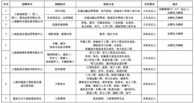 9大岗位!上海申通地铁招聘2018届高校毕业