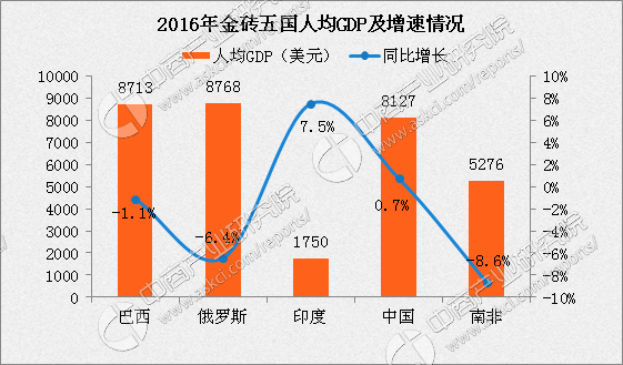 2021金砖国家gdp