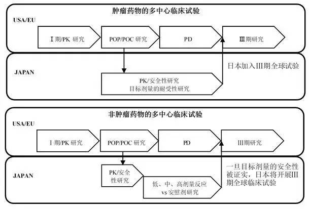 日本药物临床试验审查机制概况及对我国的启示