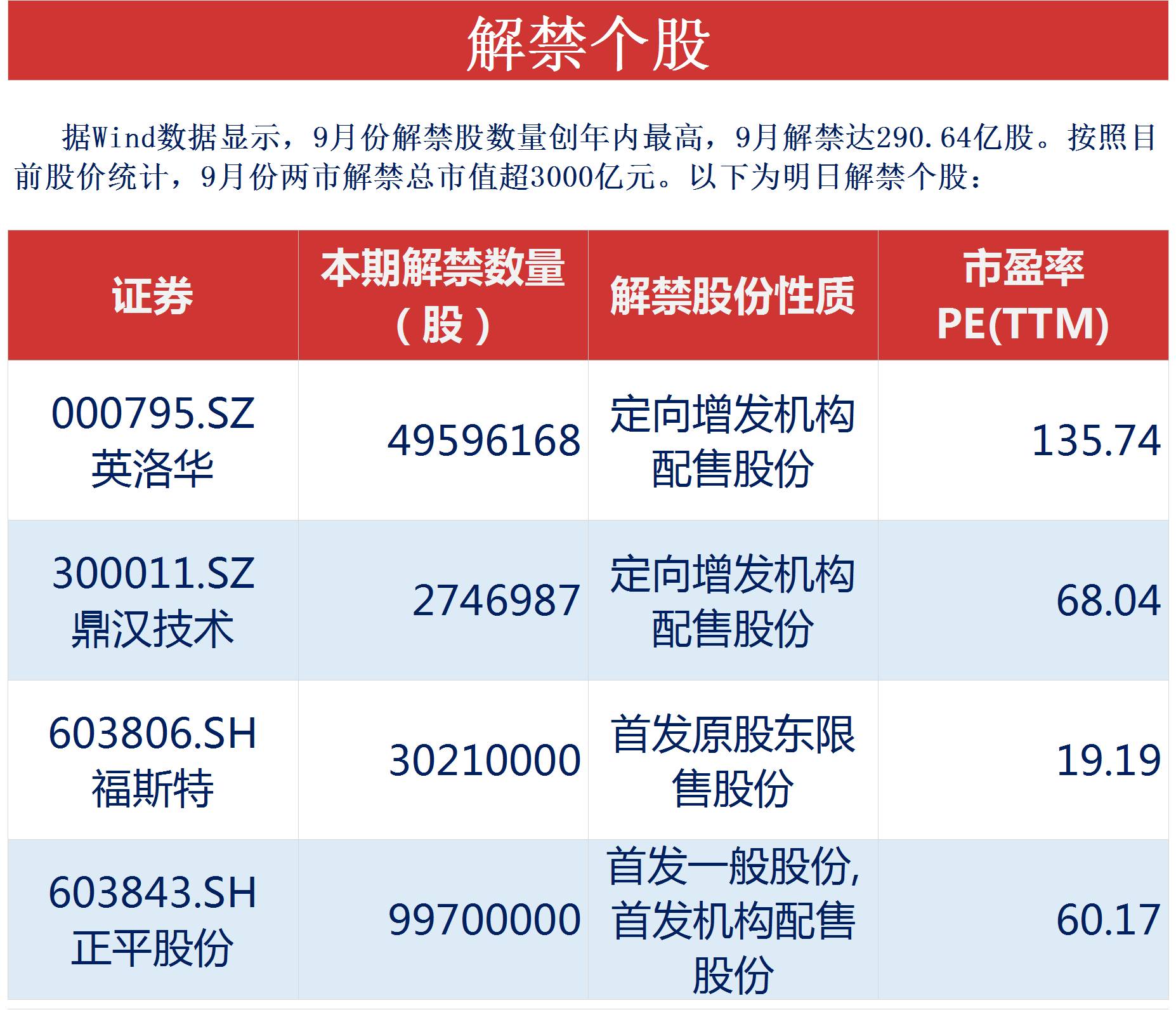 【复盘笔记】9月解禁股数量创年内最高,明日就有4只!