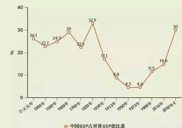 到2050中国经济总量多少_2015中国年经济总量(3)